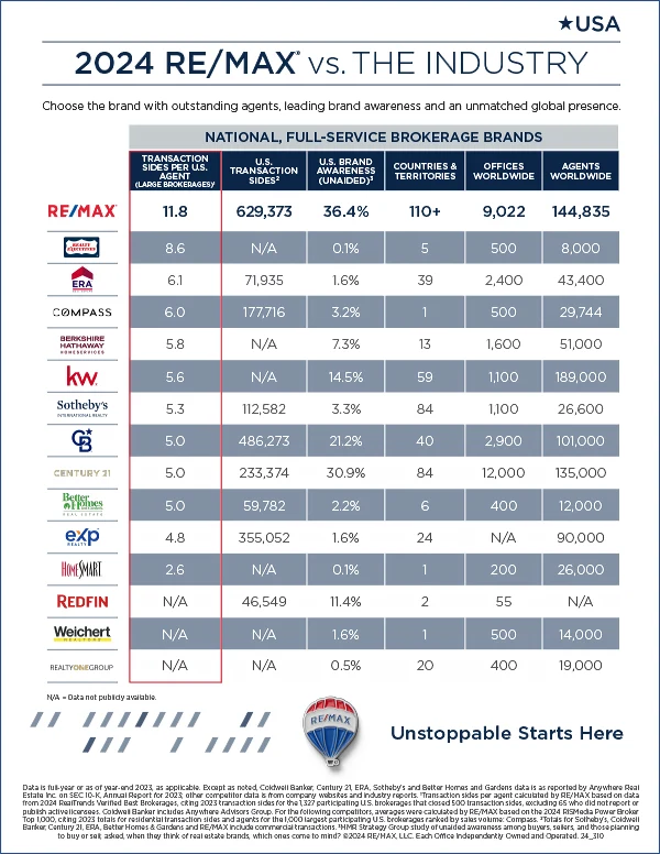 RE/MAX vs. The Industry - Unstoppable starts here!